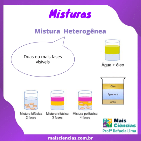 Tipos de misturas - Mais Ciências - Professora Rafaela Lima ciências e ...